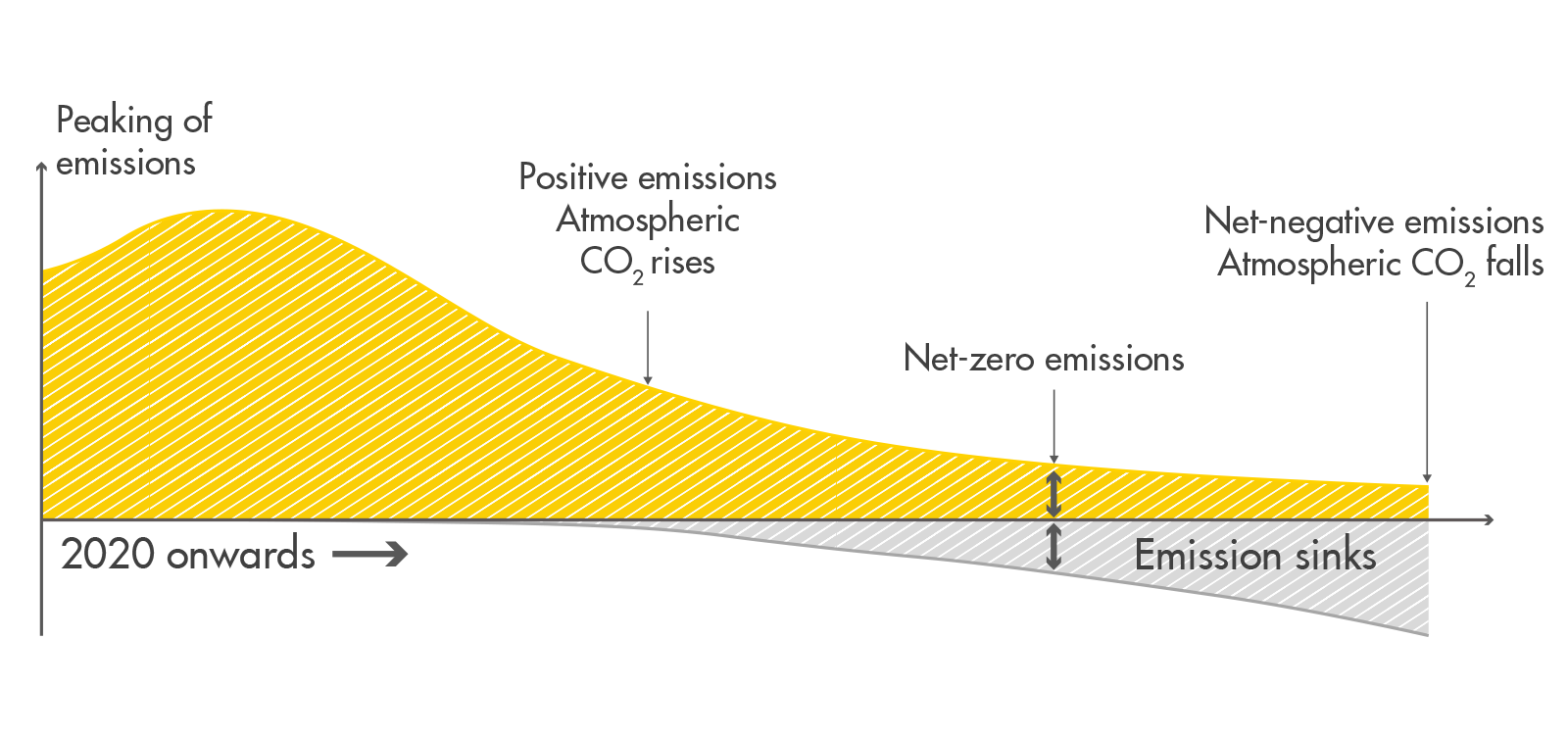 The paris agreement seeks to peak emissions in the short term and reach a balance between anthropogenic sources and sinks during the second half of the century