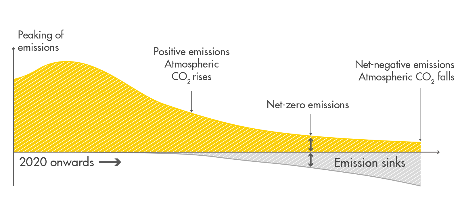 The paris agreement seeks to peak emissions in the short term and reach a balance between anthropogenic sources and sinks during the second half of the century