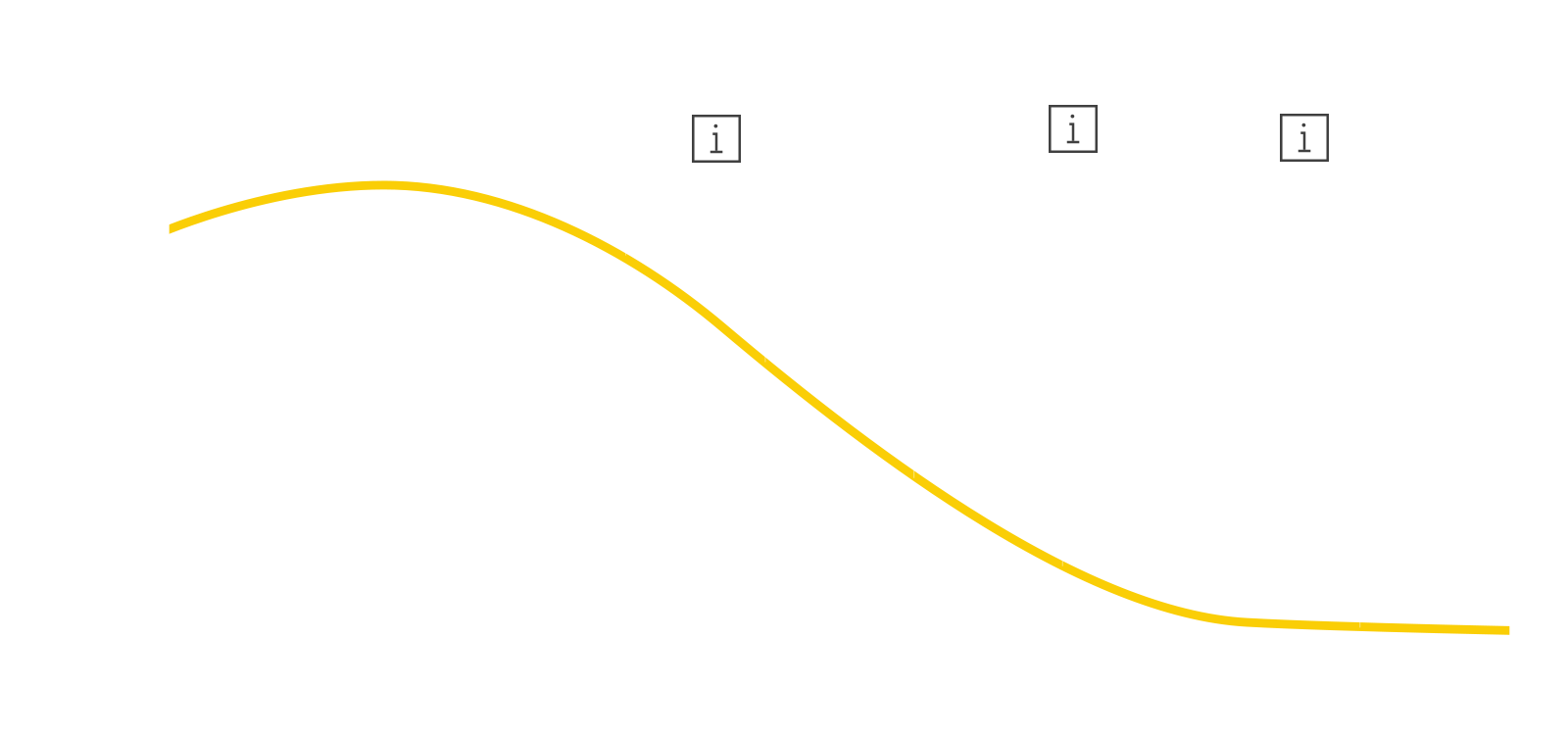 Interactive graph to show how Sky acheives net-zero emissions by 2070