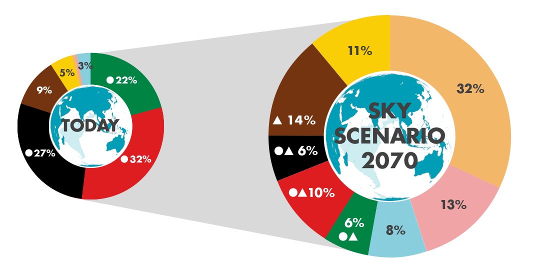 Doughnut chart to show the different percentage of enery uses from today compared to 2070