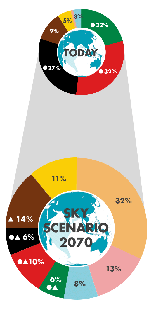 Doughnut chart to show the different percentage of enery uses from today compared to 2070