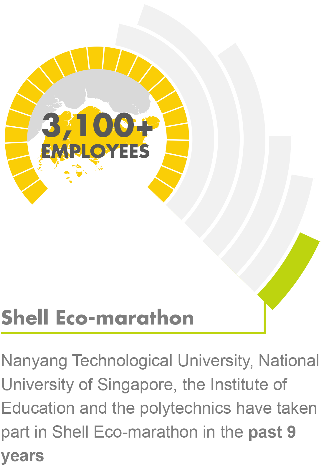 Shell Eco-Marathong - Nanyang Technological University, National University of Singapre, the Institute of Education and the polytechnics have taken part in SHell Eco-marathon in the past 9 years
