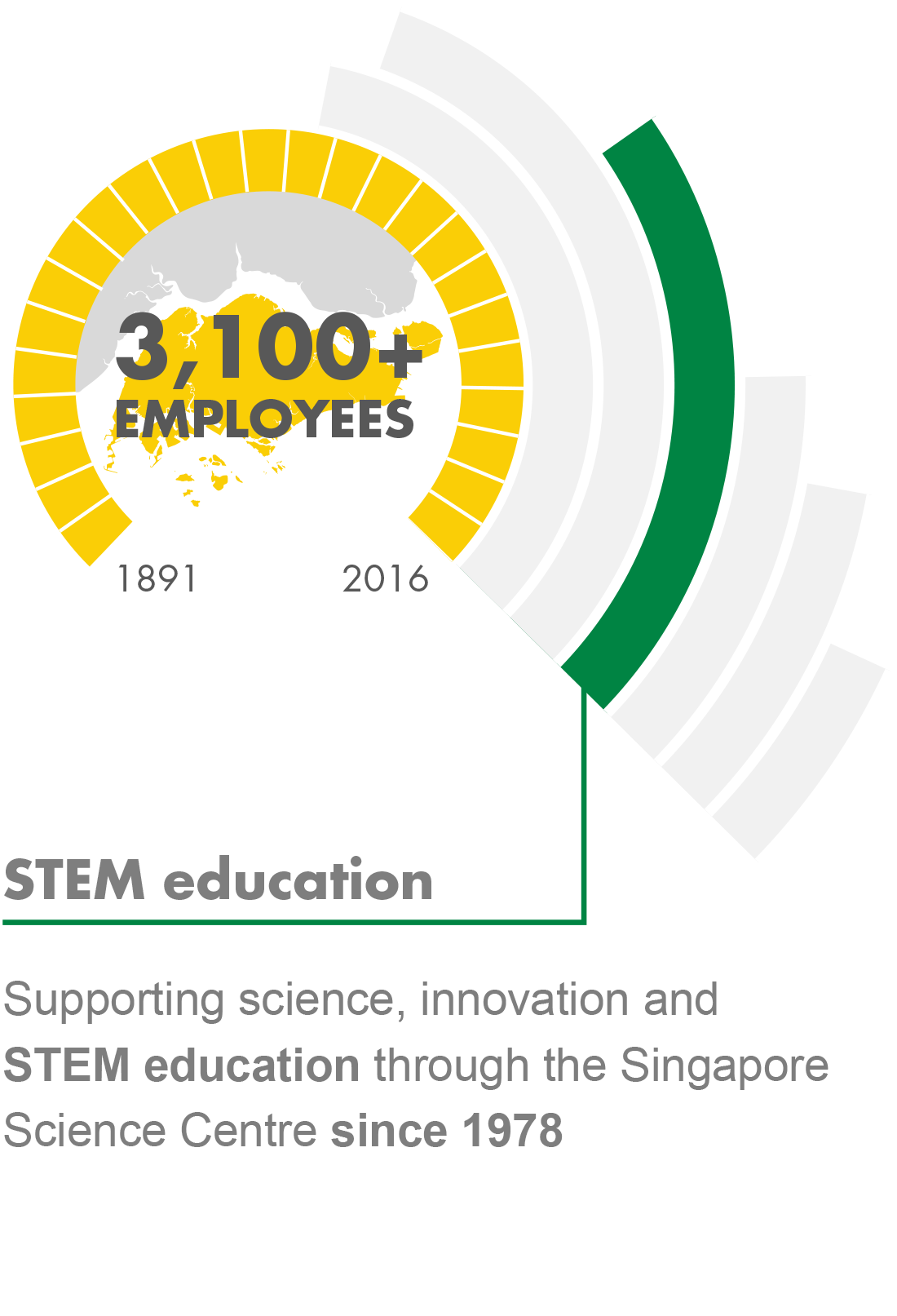 STEM Education - Supporting science, innovation and STEM education through the Singapore Science Centre since 1978