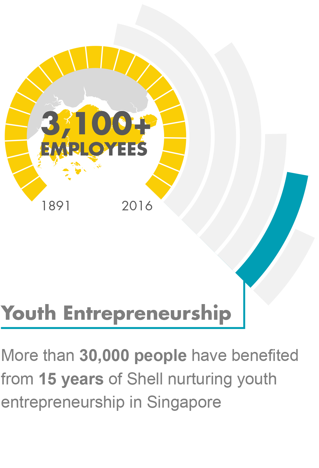 Youth Enterpreneurship - More than 30,000 people have benefited from 15 years of Shell nuturing youth entrepreneurship in Singapore
