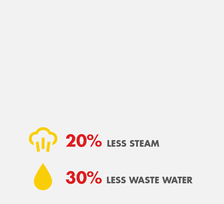 20% less steam and 30% less waste water